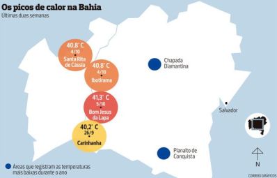 Em período mais quente do ano, 4 cidades da Bahia registram mais de 40 ºC