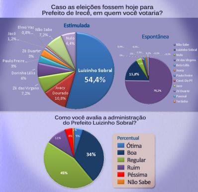 Irecê: pesquisa aponta aprovação de 84% do governo Luizinho Sobral