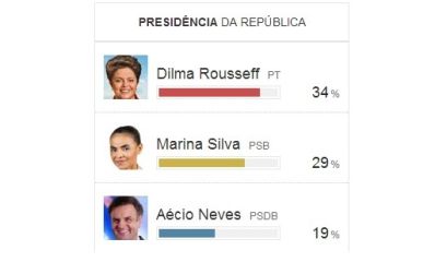 Ibope: Dilma tem 34%; Marina, 29%; Aécio, 19%